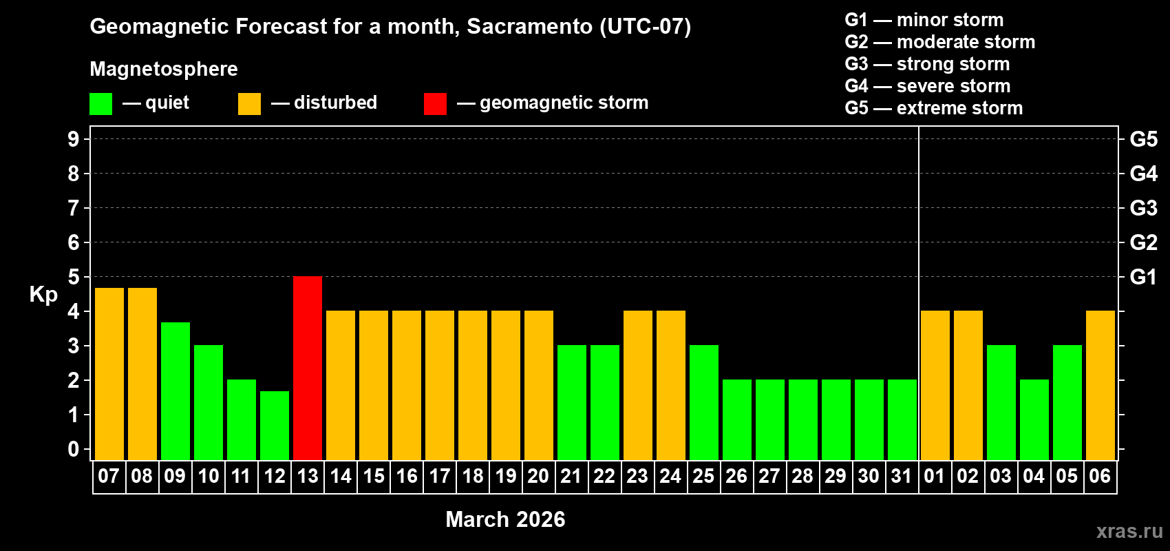 Forecast of the daily maximal value of geomagnetic index&nbsp;Kp for <b>1 month</b> (31 days) <b>from Mar 07, 2026 to Apr 06, 2026</b>