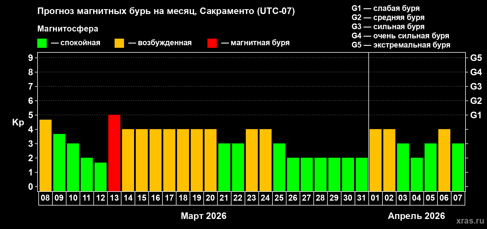 Прогноз максимального суточного геомагнитного индекса&nbsp;Kp на <b>1 месяц</b> (31 день) <b>с 08 марта по 07 апреля 2026 г</b>