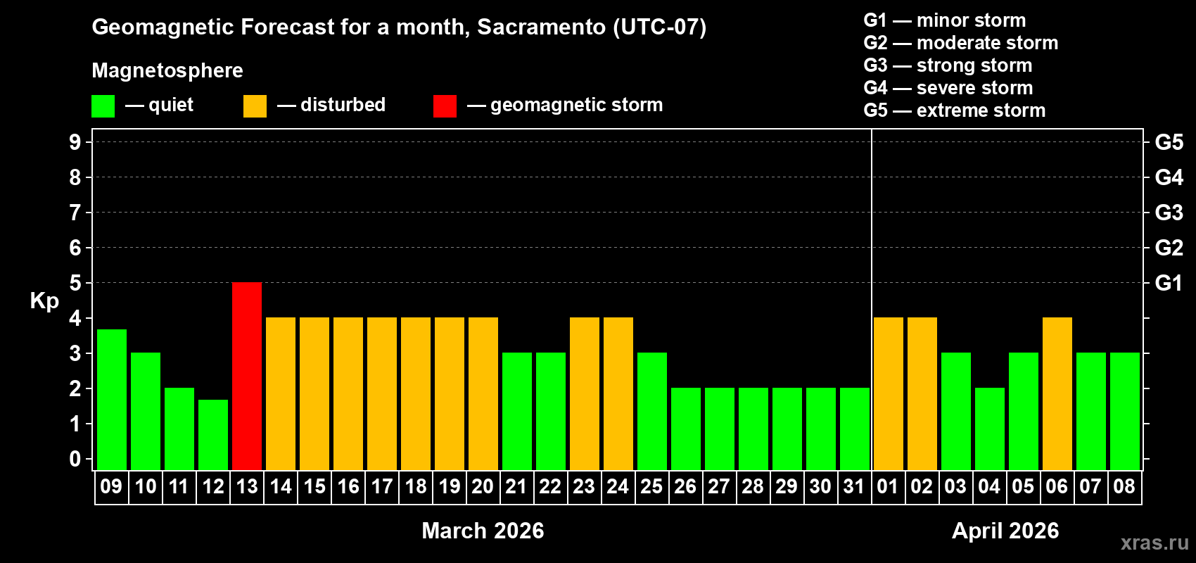 Forecast of the daily maximal value of geomagnetic index&nbsp;Kp for <b>1 month</b> (31 days) <b>from Mar 09, 2026 to Apr 08, 2026</b>