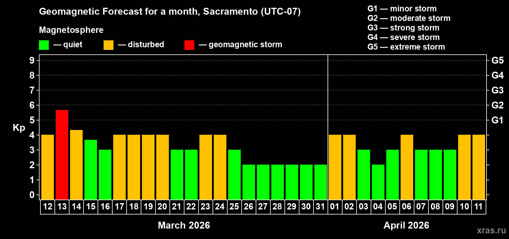 Forecast of the daily maximal value of geomagnetic index&nbsp;Kp for <b>1 month</b> (31 days) <b>from Mar 12, 2026 to Apr 11, 2026</b>