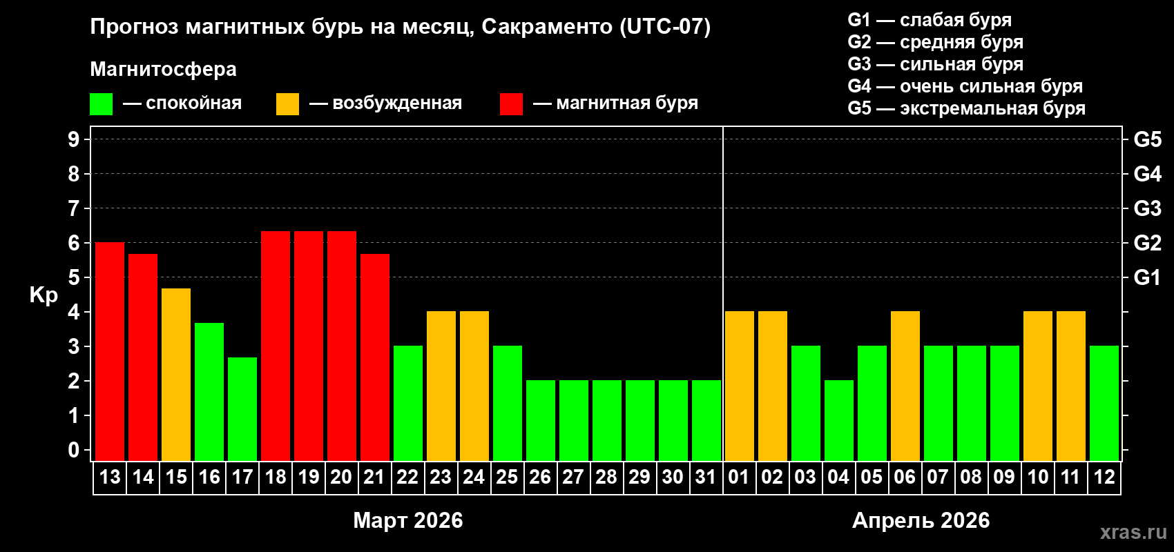 Прогноз максимального суточного геомагнитного индекса&nbsp;Kp на <b>1 месяц</b> (31 день) <b>с 13 марта по 12 апреля 2026 г</b>