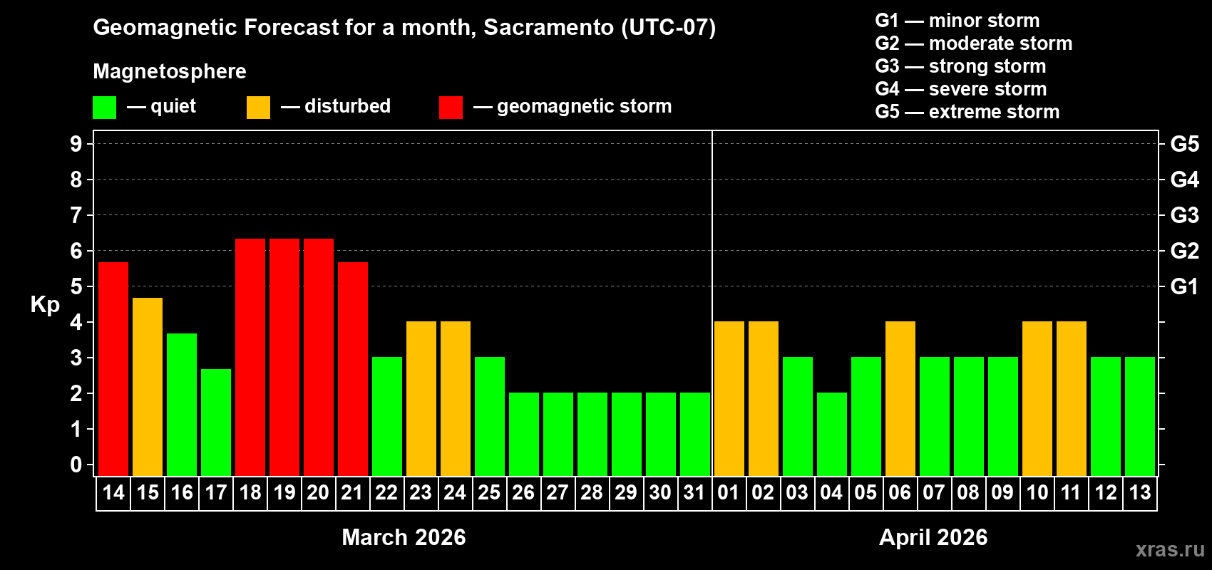 Forecast of the daily maximal value of geomagnetic index&nbsp;Kp for <b>1 month</b> (31 days) <b>from Mar 14, 2026 to Apr 13, 2026</b>