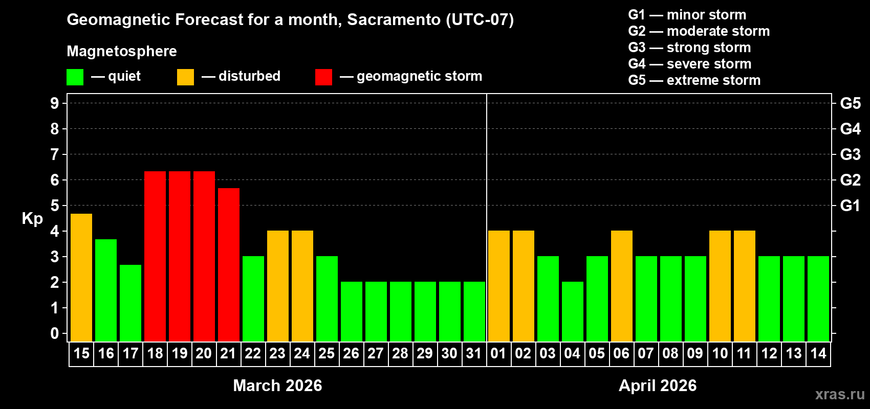 Forecast of the daily maximal value of geomagnetic index&nbsp;Kp for <b>1 month</b> (31 days) <b>from Mar 15, 2026 to Apr 14, 2026</b>