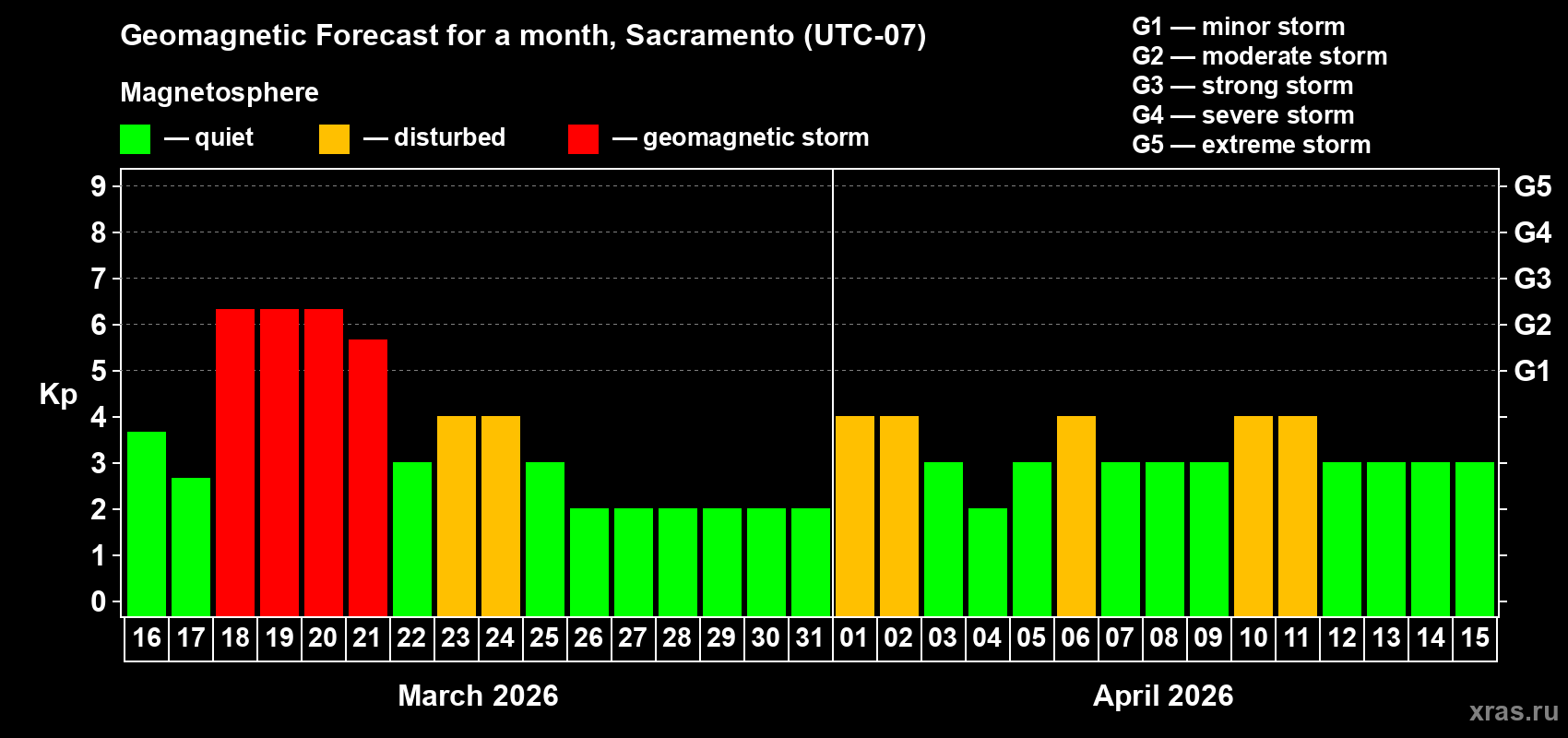 Forecast of the daily maximal value of geomagnetic index&nbsp;Kp for <b>1 month</b> (31 days) <b>from Mar 16, 2026 to Apr 15, 2026</b>
