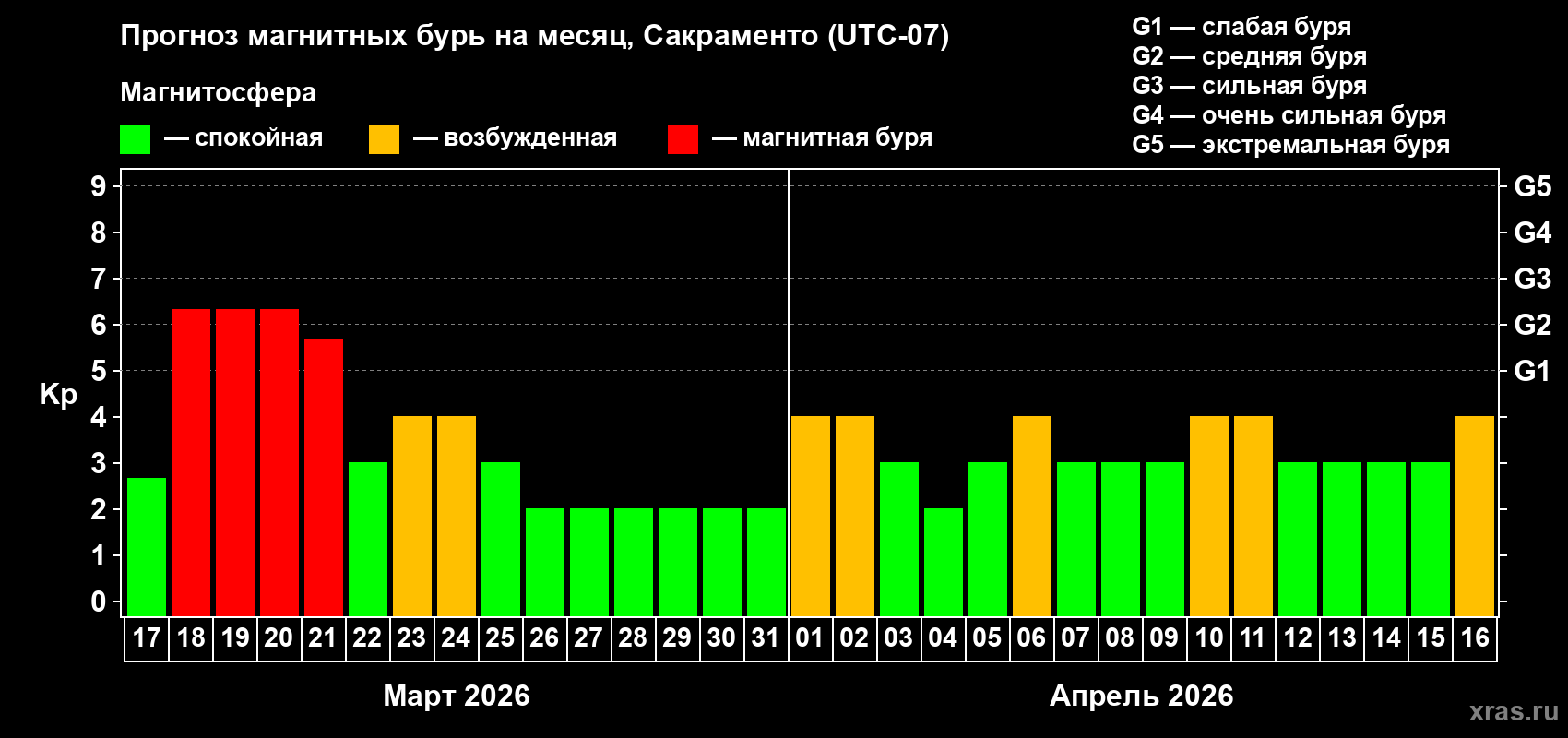 Прогноз максимального суточного геомагнитного индекса&nbsp;Kp на <b>1 месяц</b> (31 день) <b>с 17 марта по 16 апреля 2026 г</b>