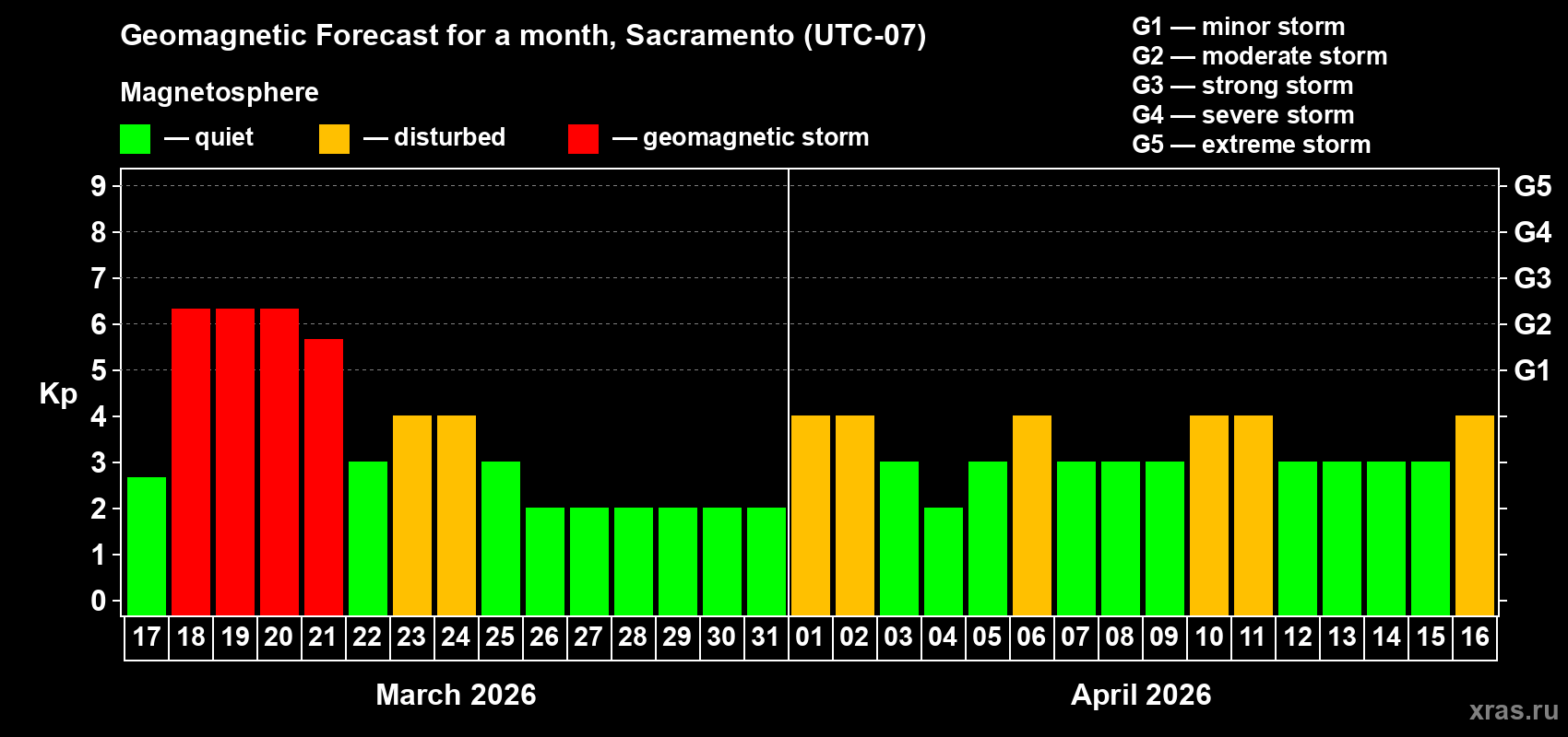 Forecast of the daily maximal value of geomagnetic index&nbsp;Kp for <b>1 month</b> (31 days) <b>from Mar 17, 2026 to Apr 16, 2026</b>