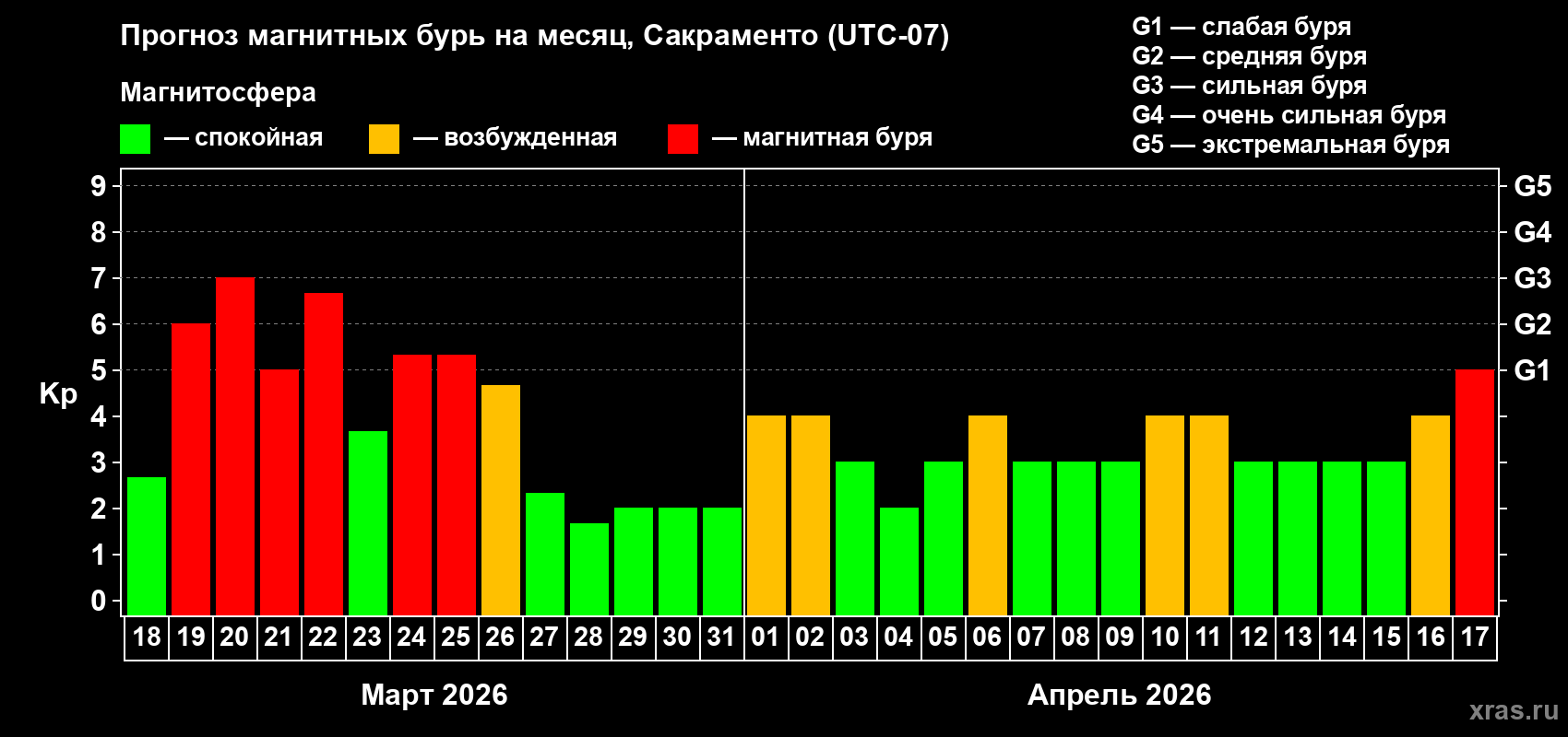 Прогноз максимального суточного геомагнитного индекса&nbsp;Kp на <b>1 месяц</b> (31 день) <b>с 18 марта по 17 апреля 2026 г</b>