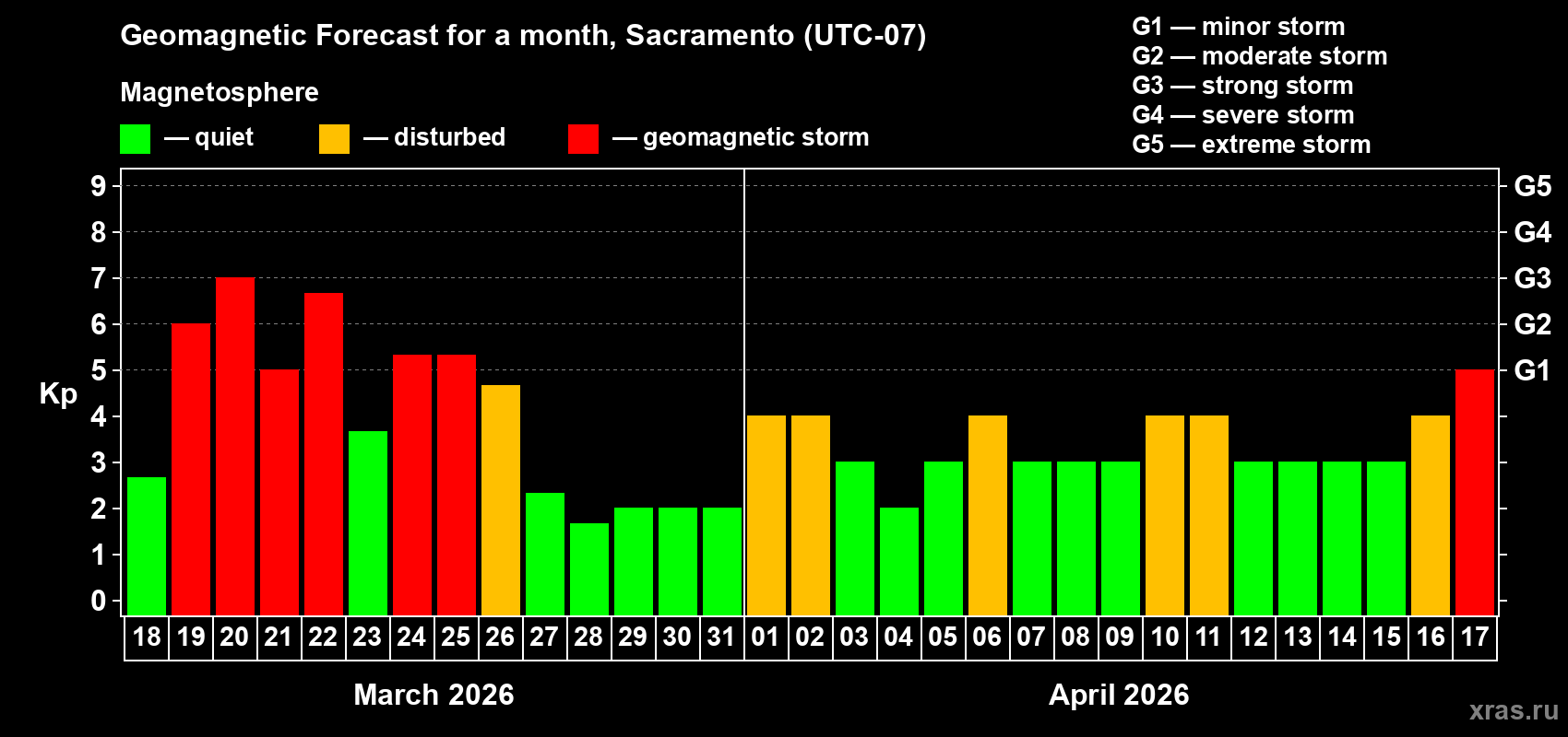 Forecast of the daily maximal value of geomagnetic index&nbsp;Kp for <b>1 month</b> (31 days) <b>from Mar 18, 2026 to Apr 17, 2026</b>