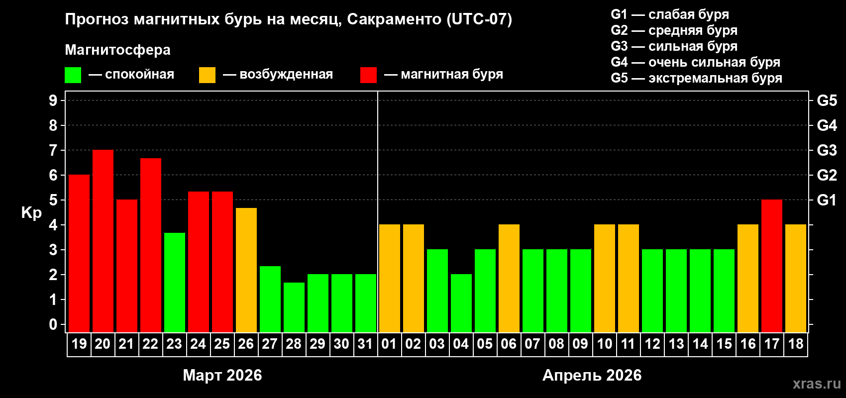 Прогноз максимального суточного геомагнитного индекса&nbsp;Kp на <b>1 месяц</b> (31 день) <b>с 19 марта по 18 апреля 2026 г</b>