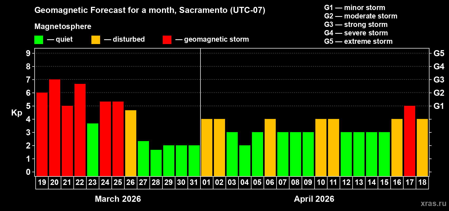 Forecast of the daily maximal value of geomagnetic index&nbsp;Kp for <b>1 month</b> (31 days) <b>from Mar 19, 2026 to Apr 18, 2026</b>