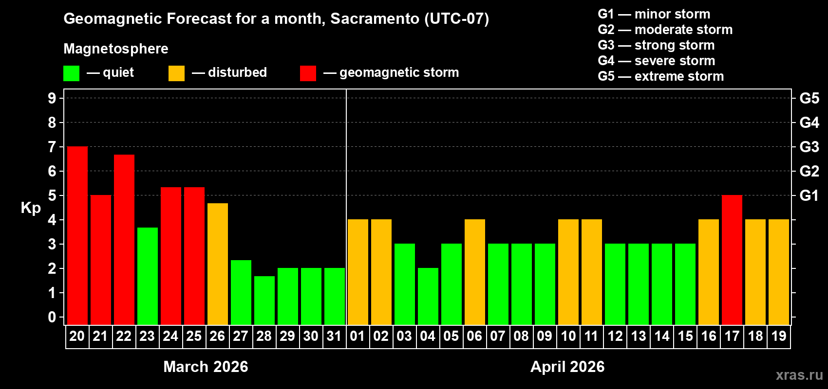 Forecast of the daily maximal value of geomagnetic index&nbsp;Kp for <b>1 month</b> (31 days) <b>from Mar 20, 2026 to Apr 19, 2026</b>