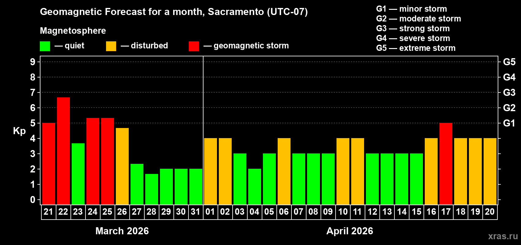 Forecast of the daily maximal value of geomagnetic index&nbsp;Kp for <b>1 month</b> (31 days) <b>from Mar 21, 2026 to Apr 20, 2026</b>