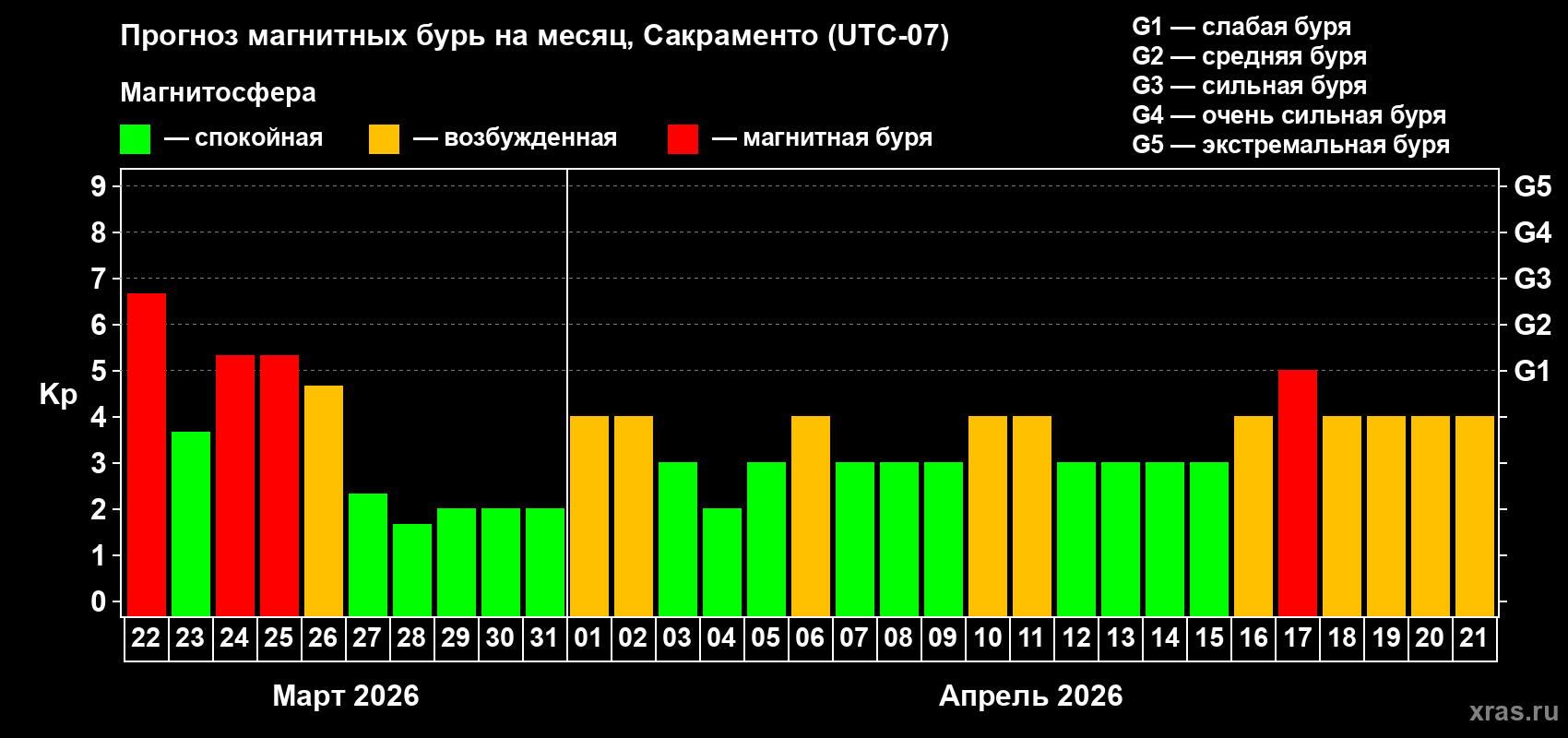 Прогноз максимального суточного геомагнитного индекса&nbsp;Kp на <b>1 месяц</b> (31 день) <b>с 22 марта по 21 апреля 2026 г</b>