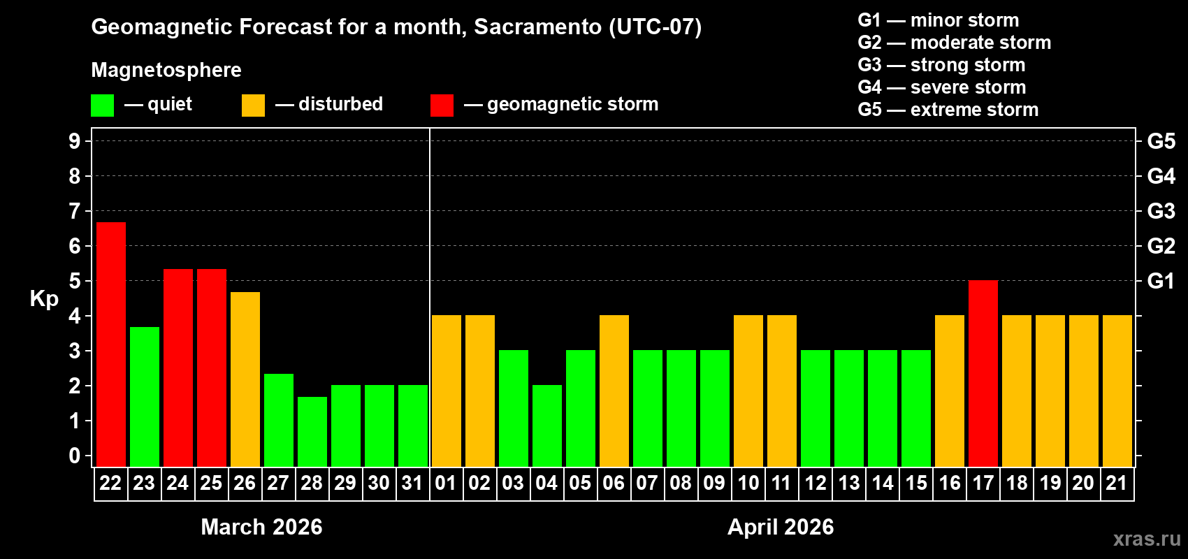 Forecast of the daily maximal value of geomagnetic index&nbsp;Kp for <b>1 month</b> (31 days) <b>from Mar 22, 2026 to Apr 21, 2026</b>