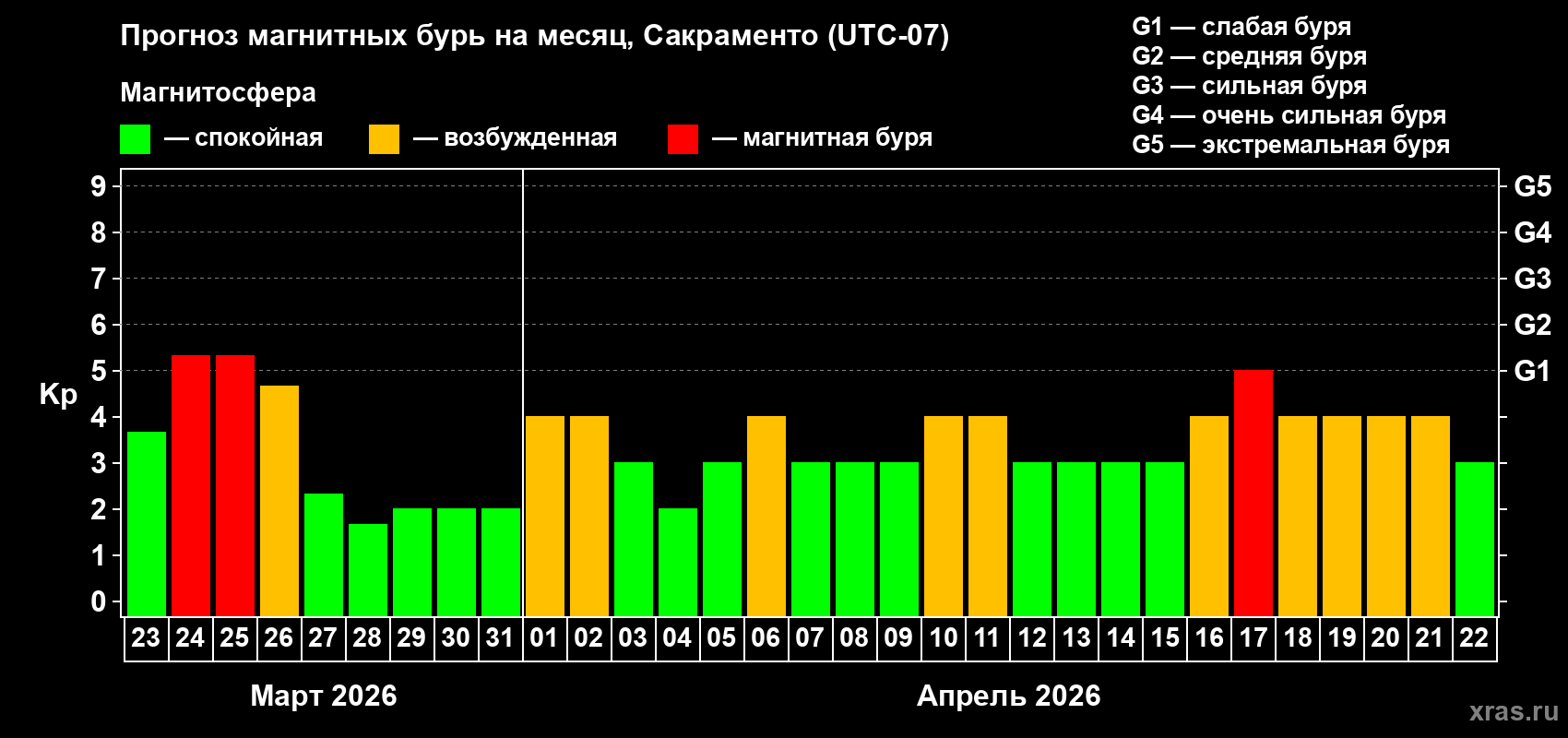Прогноз максимального суточного геомагнитного индекса&nbsp;Kp на <b>1 месяц</b> (31 день) <b>с 23 марта по 22 апреля 2026 г</b>