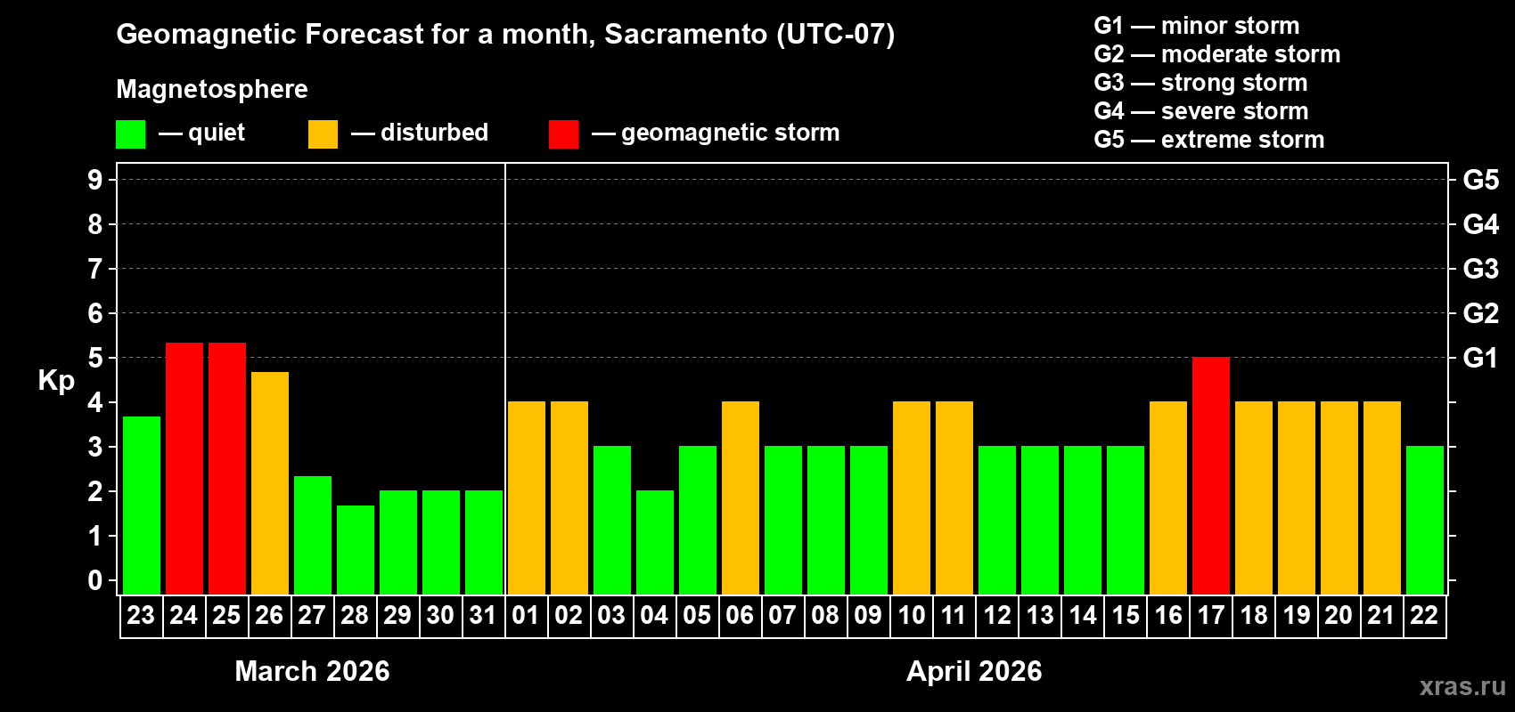 Forecast of the daily maximal value of geomagnetic index&nbsp;Kp for <b>1 month</b> (31 days) <b>from Mar 23, 2026 to Apr 22, 2026</b>