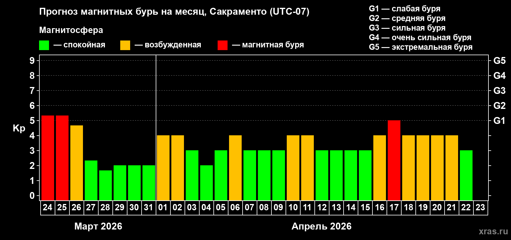 Прогноз максимального суточного геомагнитного индекса&nbsp;Kp на <b>1 месяц</b> (31 день) <b>с 24 марта по 23 апреля 2026 г</b>