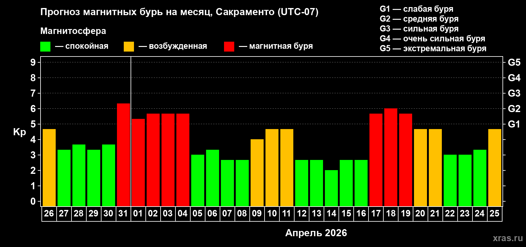 Прогноз максимального суточного геомагнитного индекса&nbsp;Kp на <b>1 месяц</b> (31 день) <b>с 26 марта по 25 апреля 2026 г</b>