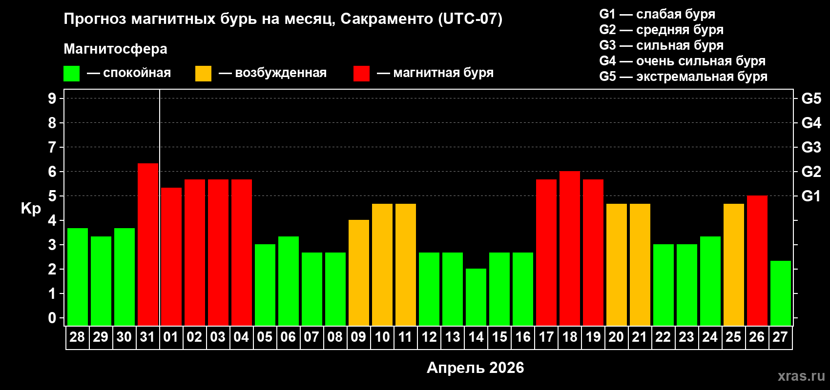 Прогноз максимального суточного геомагнитного индекса&nbsp;Kp на <b>1 месяц</b> (31 день) <b>с 28 марта по 27 апреля 2026 г</b>