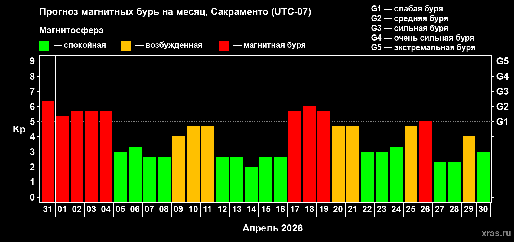 Прогноз максимального суточного геомагнитного индекса&nbsp;Kp на <b>1 месяц</b> (31 день) <b>с 31 марта по 30 апреля 2026 г</b>