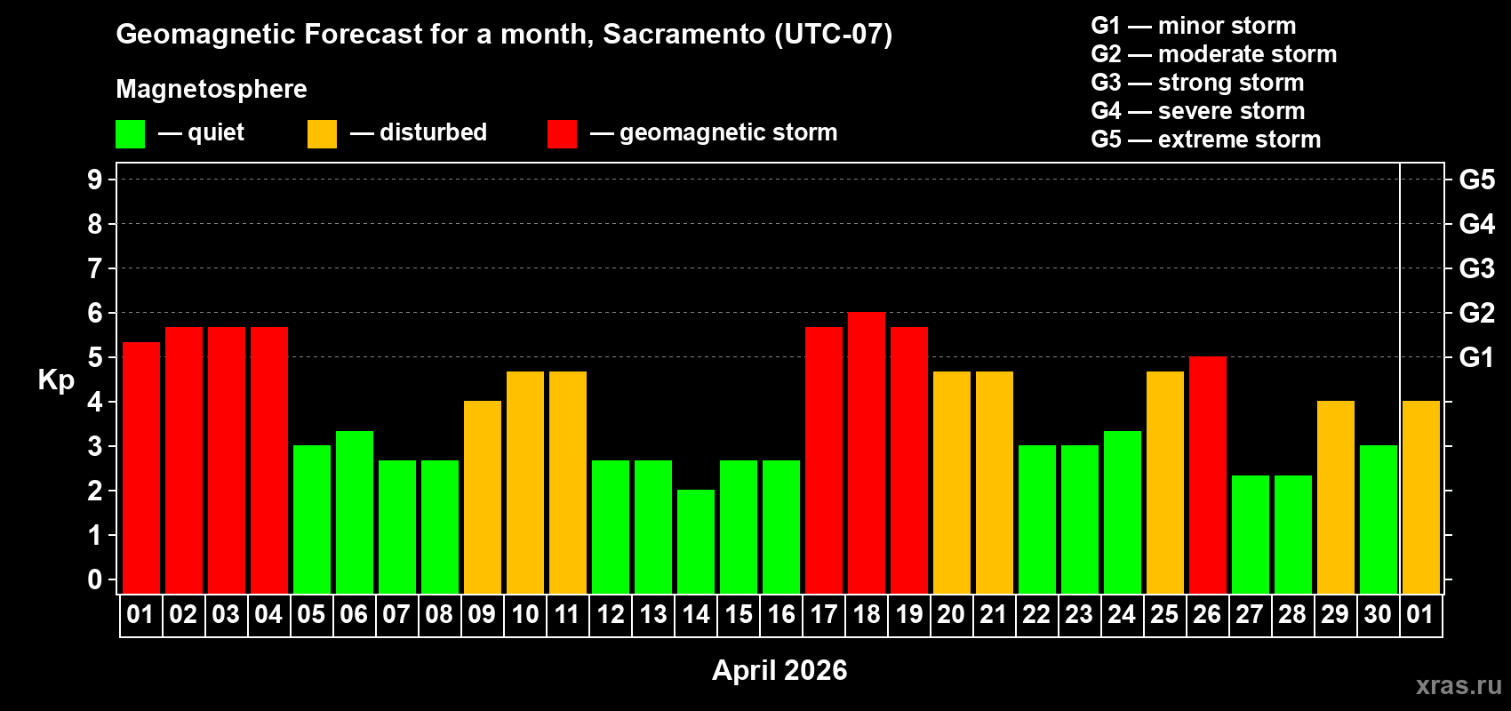 Forecast of the daily maximal value of geomagnetic index&nbsp;Kp for <b>1 month</b> (31 days) <b>from Apr 01, 2026 to May 01, 2026</b>
