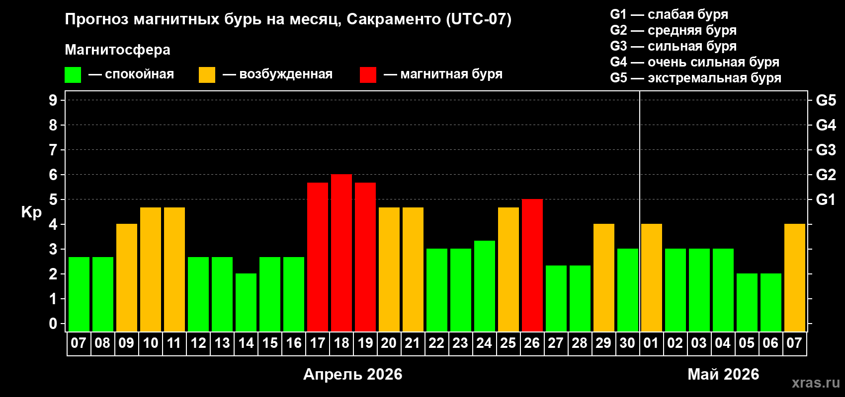 Прогноз максимального суточного геомагнитного индекса&nbsp;Kp на <b>1 месяц</b> (31 день) <b>с 07 апреля по 07 мая 2026 г</b>