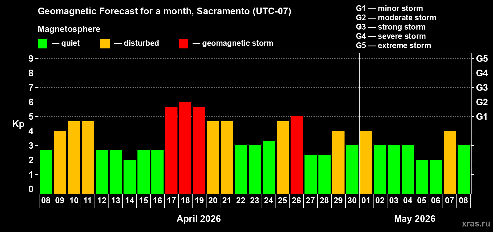Forecast of the daily maximal value of geomagnetic index&nbsp;Kp for <b>1 month</b> (31 days) <b>from Apr 08, 2026 to May 08, 2026</b>