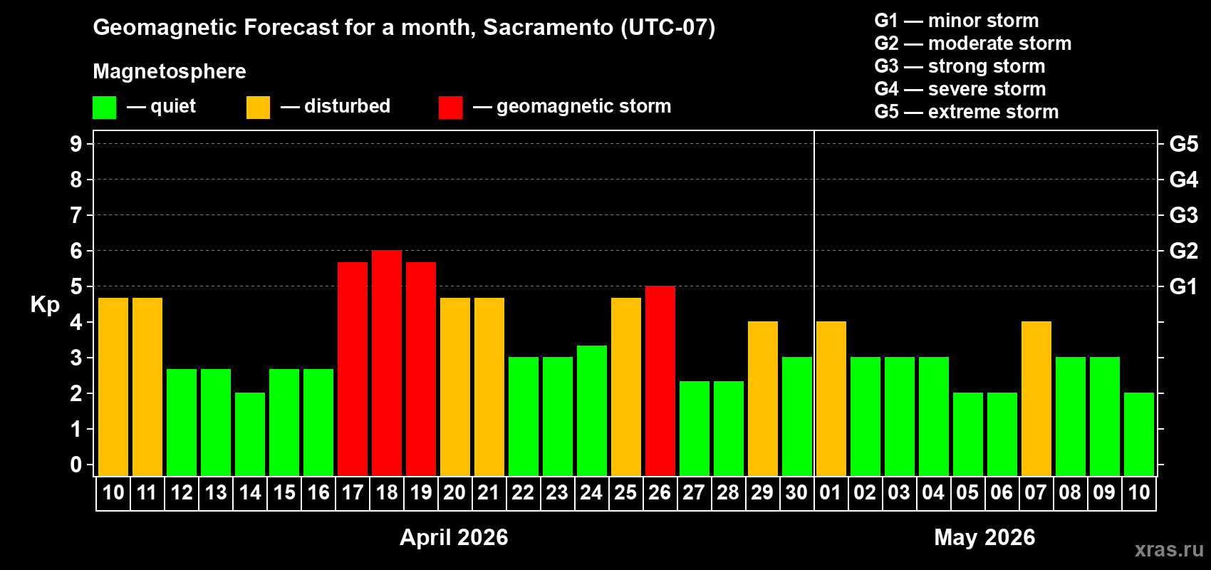 Forecast of the daily maximal value of geomagnetic index&nbsp;Kp for <b>1 month</b> (31 days) <b>from Apr 10, 2026 to May 10, 2026</b>