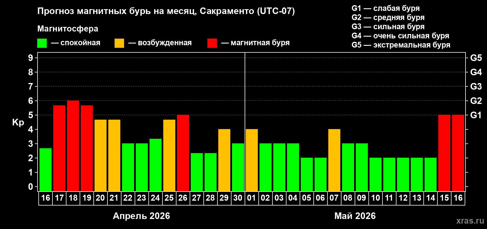 Прогноз максимального суточного геомагнитного индекса&nbsp;Kp на <b>1 месяц</b> (31 день) <b>с 16 апреля по 16 мая 2026 г</b>