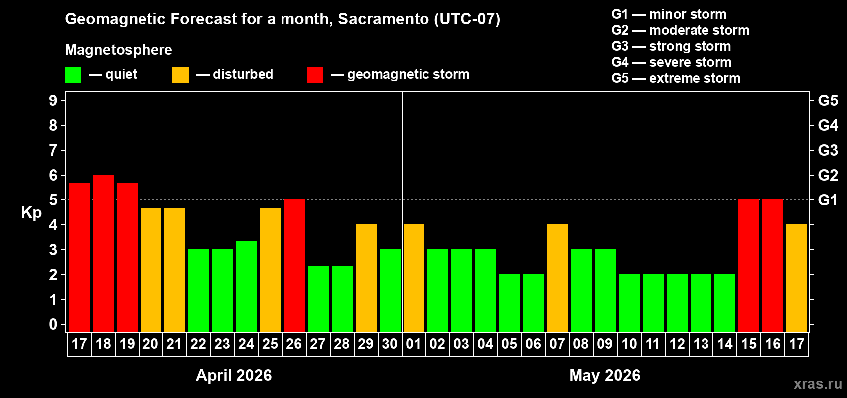 Forecast of the daily maximal value of geomagnetic index&nbsp;Kp for <b>1 month</b> (31 days) <b>from Apr 17, 2026 to May 17, 2026</b>