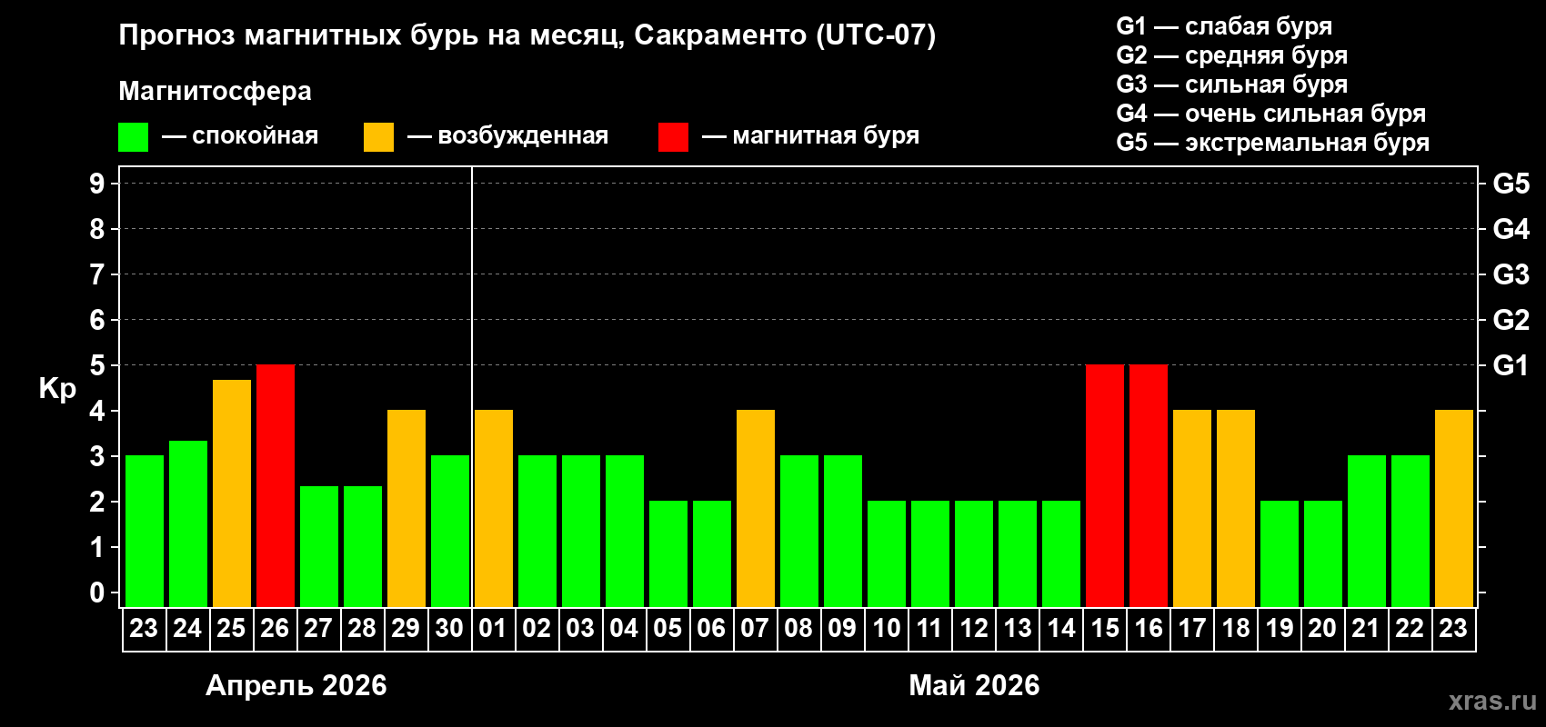 Прогноз максимального суточного геомагнитного индекса&nbsp;Kp на <b>1 месяц</b> (31 день) <b>с 23 апреля по 23 мая 2026 г</b>