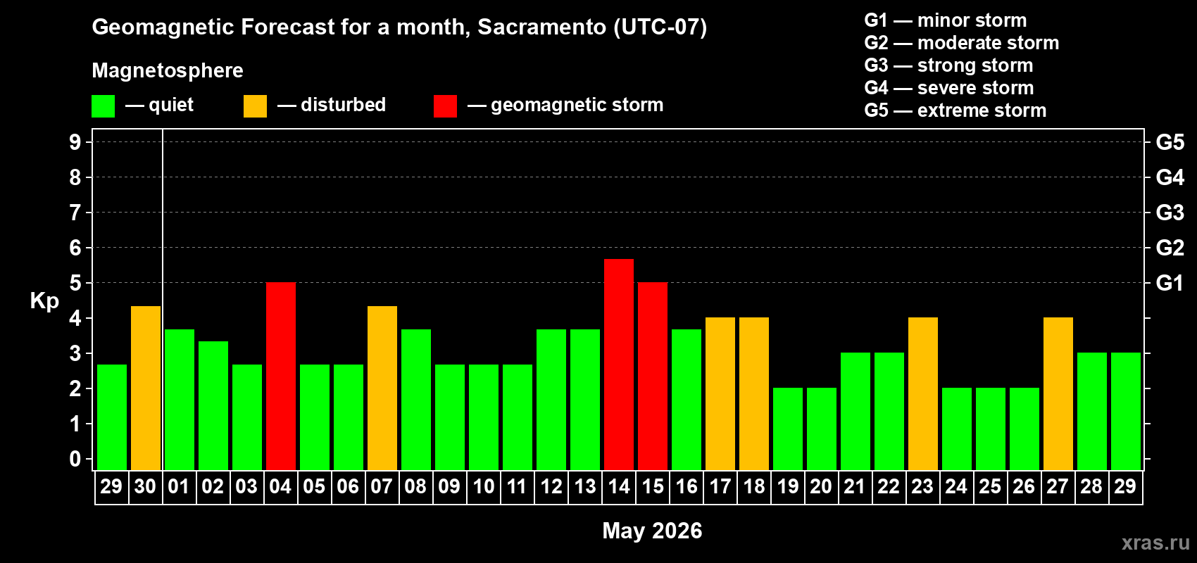 Forecast of the daily maximal value of geomagnetic index Kp for <b>1 month</b> (31 days) <b>from Apr 29, 2026 to May 29, 2026</b>