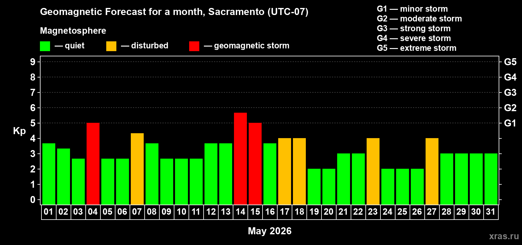 Forecast of the daily maximal value of geomagnetic index&nbsp;Kp for <b>1 month</b> (31 days) <b>from May 01, 2026 to May 31, 2026</b>