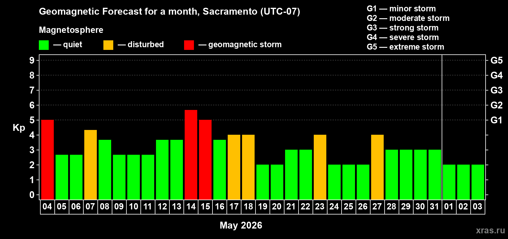 Forecast of the daily maximal value of geomagnetic index&nbsp;Kp for <b>1 month</b> (31 days) <b>from May 04, 2026 to Jun 03, 2026</b>