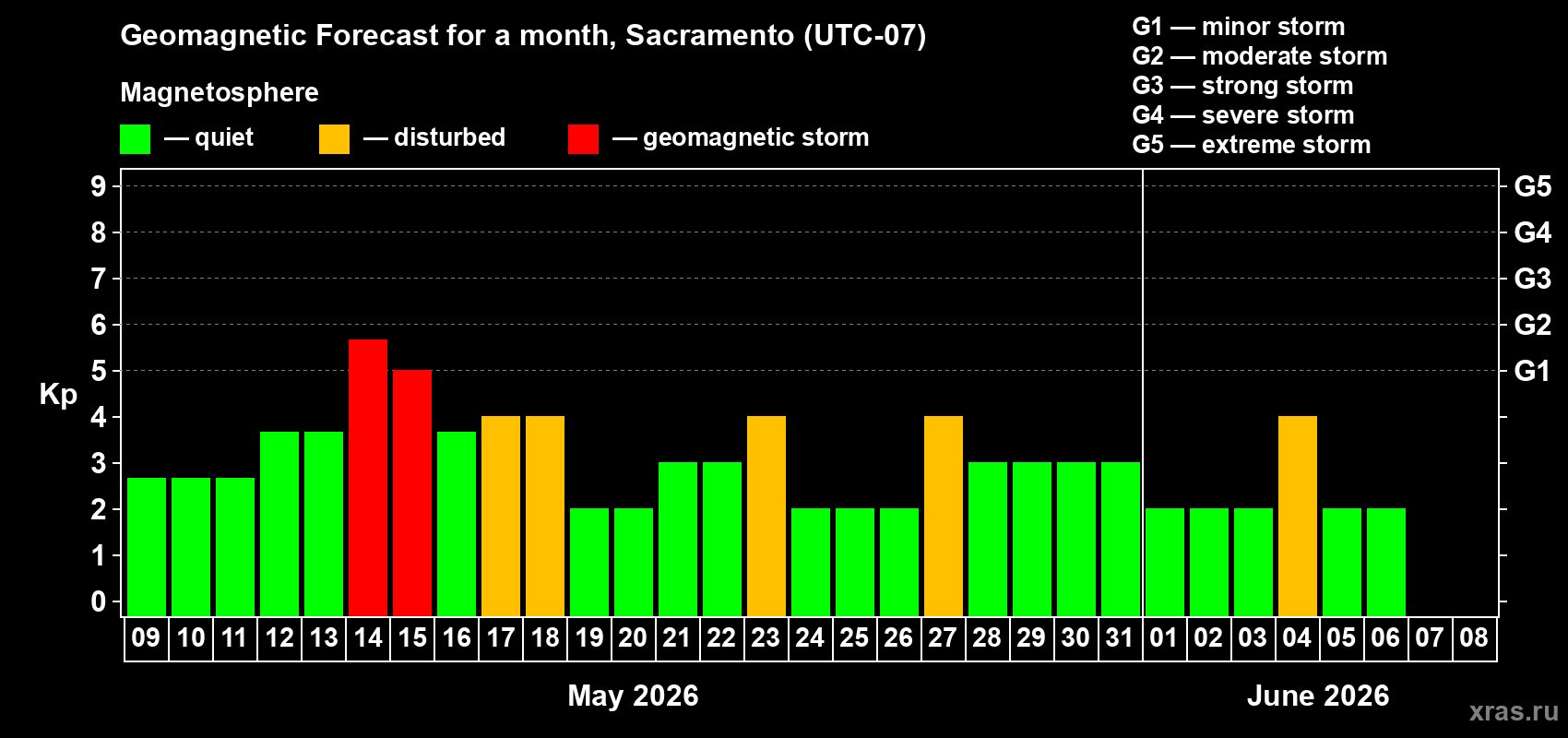 Forecast of the daily maximal value of geomagnetic index&nbsp;Kp for <b>1 month</b> (31 days) <b>from May 09, 2026 to Jun 08, 2026</b>