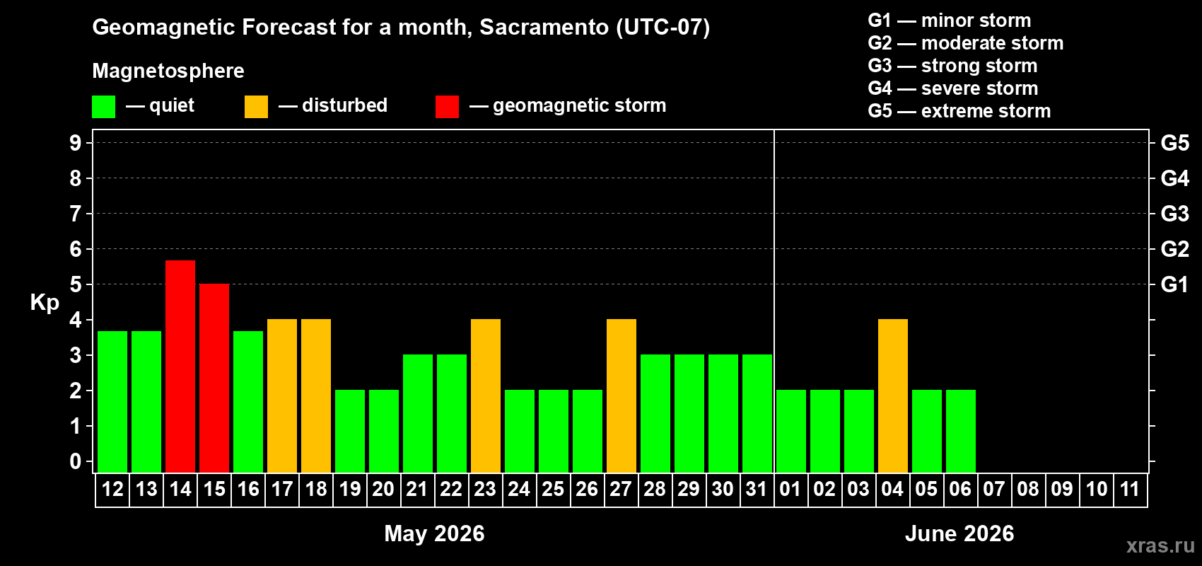 Forecast of the daily maximal value of geomagnetic index&nbsp;Kp for <b>1 month</b> (31 days) <b>from May 12, 2026 to Jun 11, 2026</b>