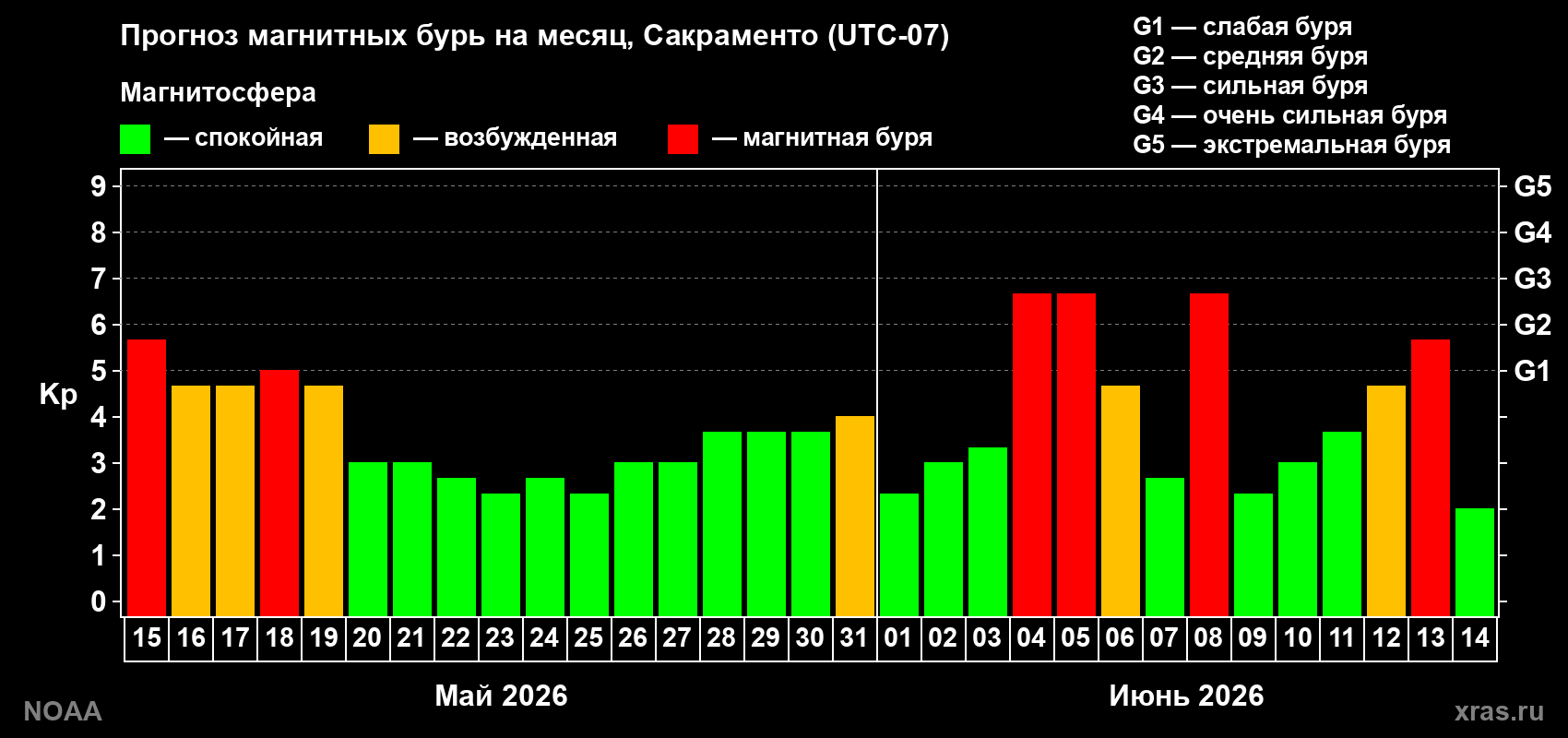 Прогноз максимального суточного геомагнитного индекса&nbsp;Kp на <b>1 месяц</b> (31 день) <b>с 15 мая по 14 июня 2026 г</b>