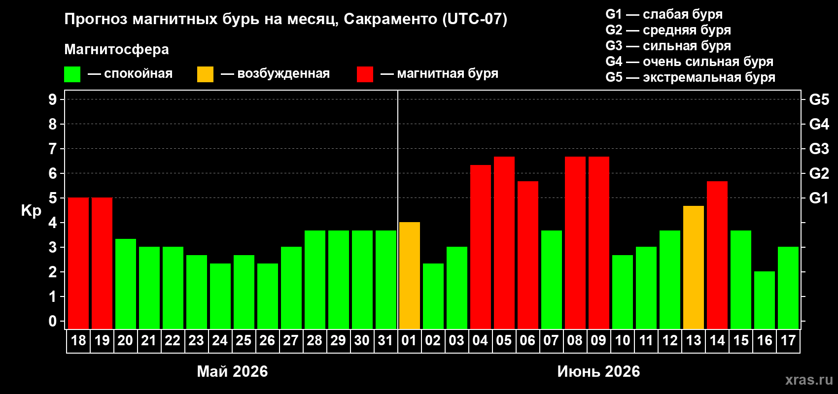 Прогноз максимального суточного геомагнитного индекса Kp на <b>1 месяц</b> (31 день) <b>с 18 мая по 17 июня 2026 г</b>
