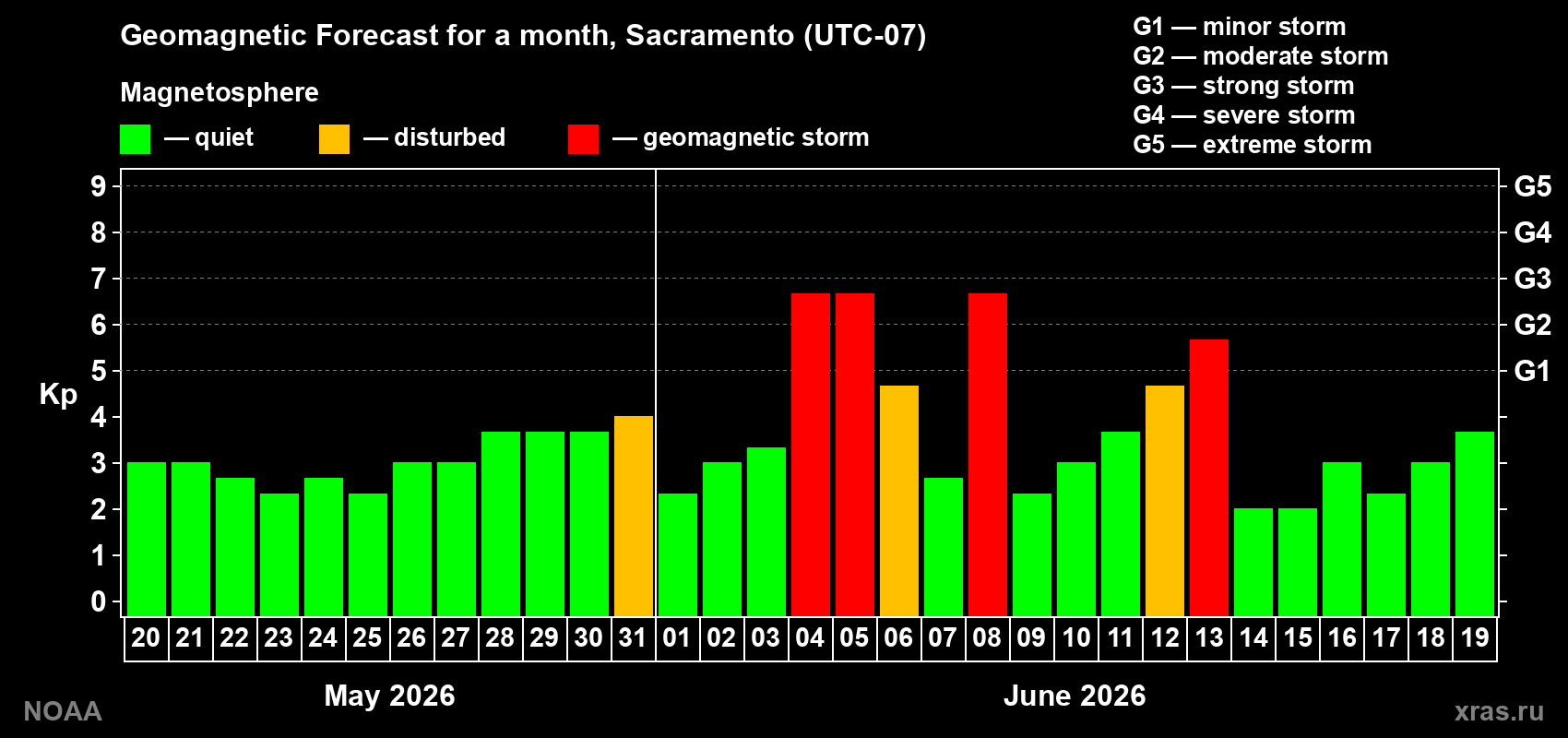 Geomagnetic index Kp forecast for the next month