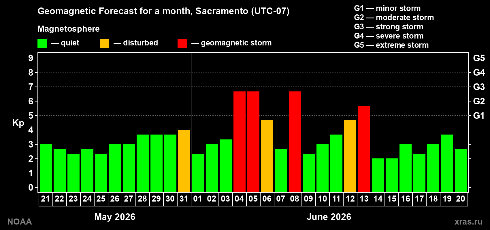 Geomagnetic index Kp forecast for the next month