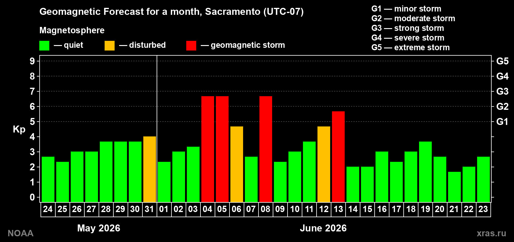 Geomagnetic index Kp forecast for the next month
