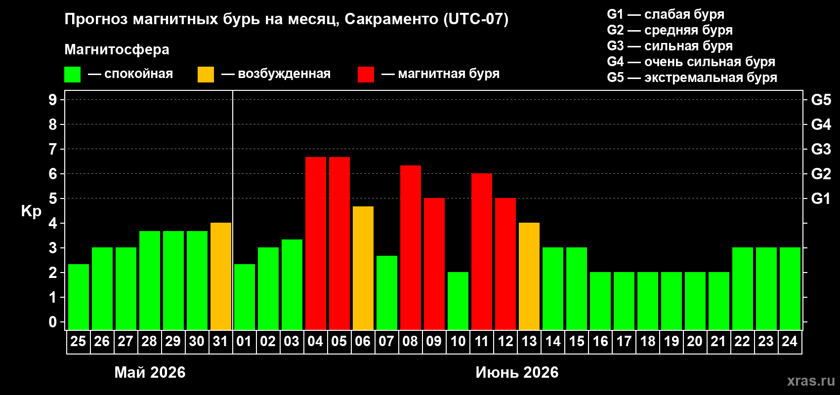 Прогноз максимального суточного геомагнитного индекса Kp на <b>1 месяц</b> (31 день) <b>с 25 мая по 24 июня 2026 г</b>