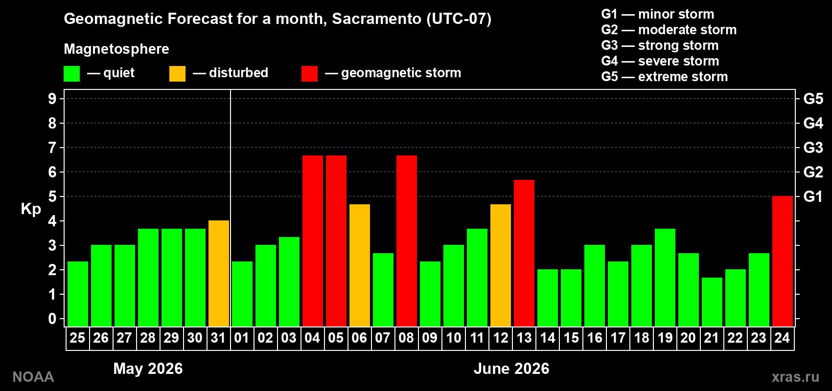 Geomagnetic index Kp forecast for the next month