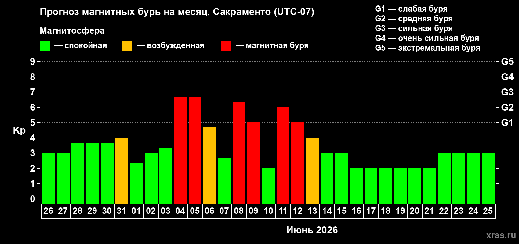 Прогноз максимального суточного геомагнитного индекса Kp на <b>1 месяц</b> (31 день) <b>с 26 мая по 25 июня 2026 г</b>