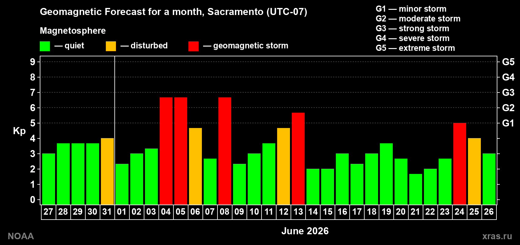 Geomagnetic index Kp forecast for the next month