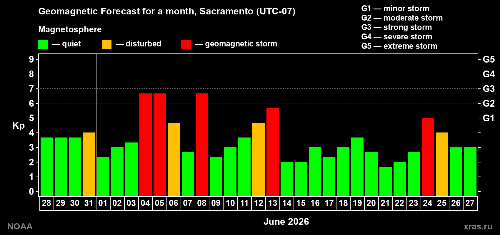Geomagnetic index Kp forecast for the next month
