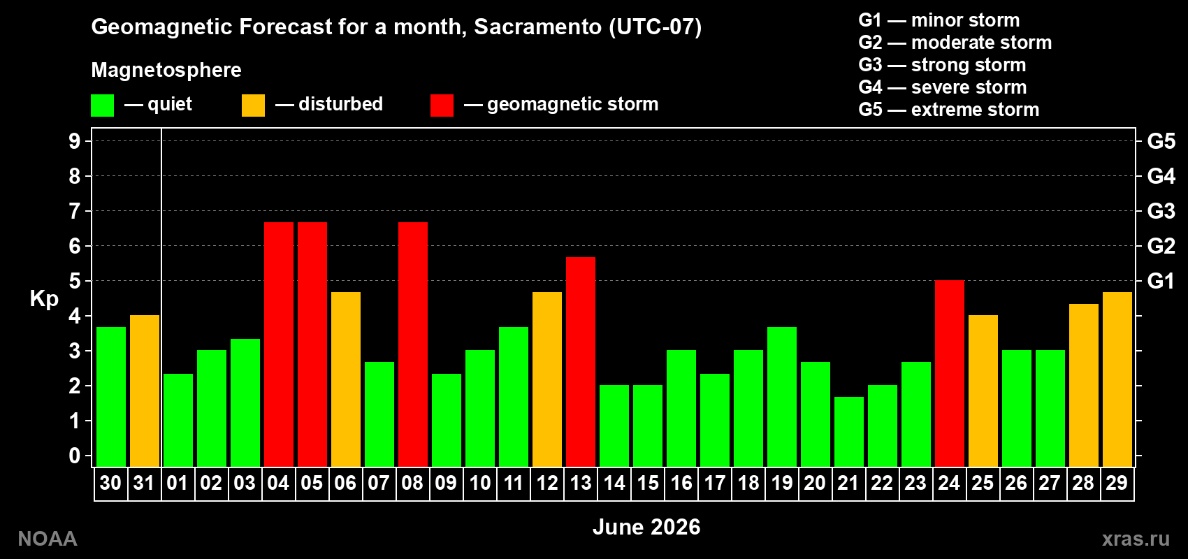 Geomagnetic index Kp forecast for the next month