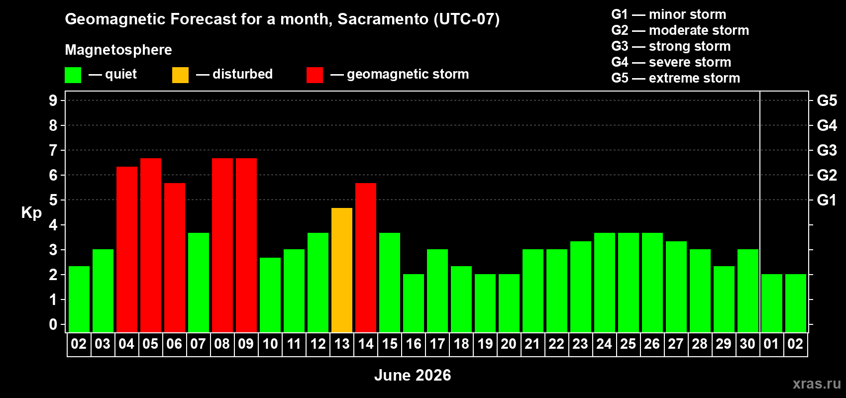 Forecast of the daily maximal value of geomagnetic index Kp for <b>1 month</b> (31 days) <b>from Jun 02, 2026 to Jul 02, 2026</b>