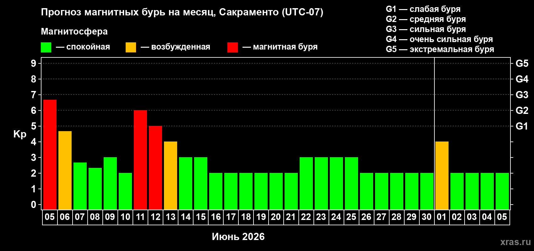 Прогноз максимального суточного геомагнитного индекса Kp на <b>1 месяц</b> (31 день) <b>с 05 июня по 05 июля 2026 г</b>
