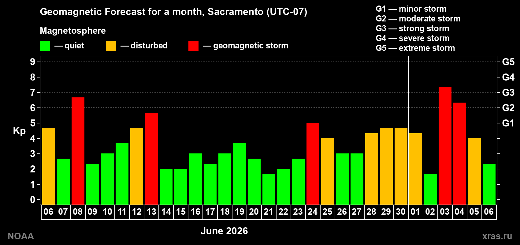Geomagnetic index Kp forecast for the next month